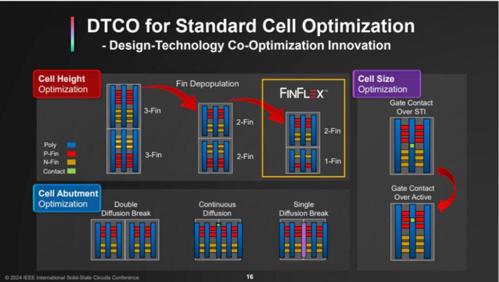 最新：ISSCC 2024台积电谈万亿晶体管，3nm将导入汽车