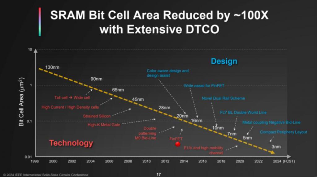 最新：ISSCC 2024台积电谈万亿晶体管，3nm将导入汽车