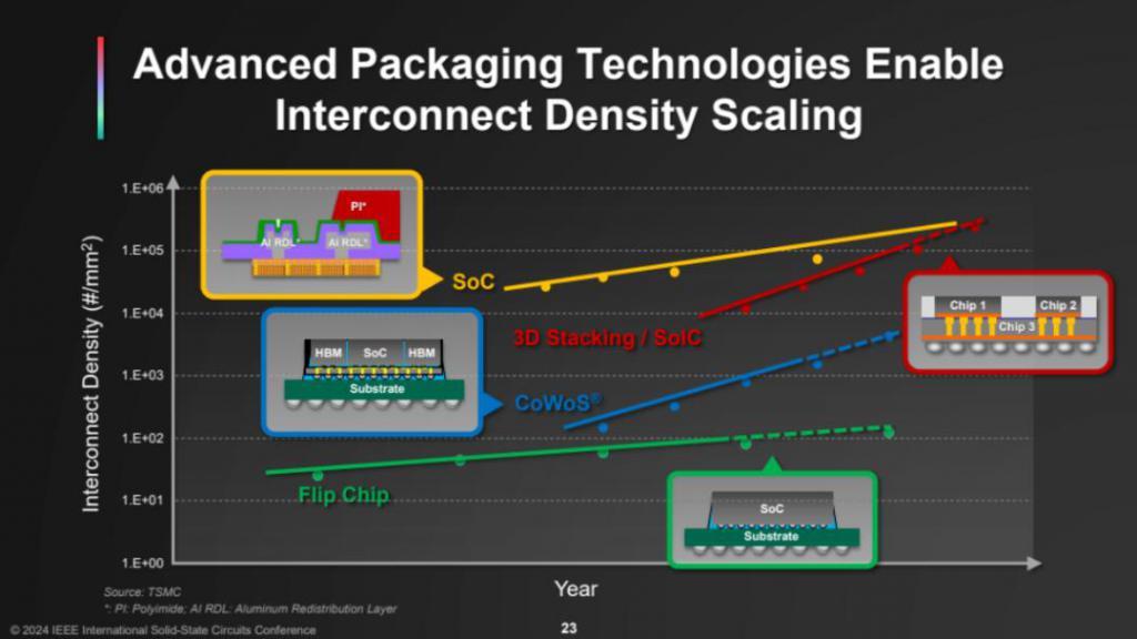 最新：ISSCC 2024台积电谈万亿晶体管，3nm将导入汽车