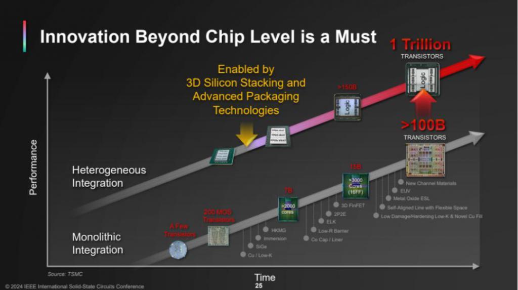 最新：ISSCC 2024台积电谈万亿晶体管，3nm将导入汽车