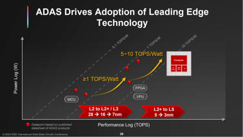 最新：ISSCC 2024台积电谈万亿晶体管，3nm将导入汽车