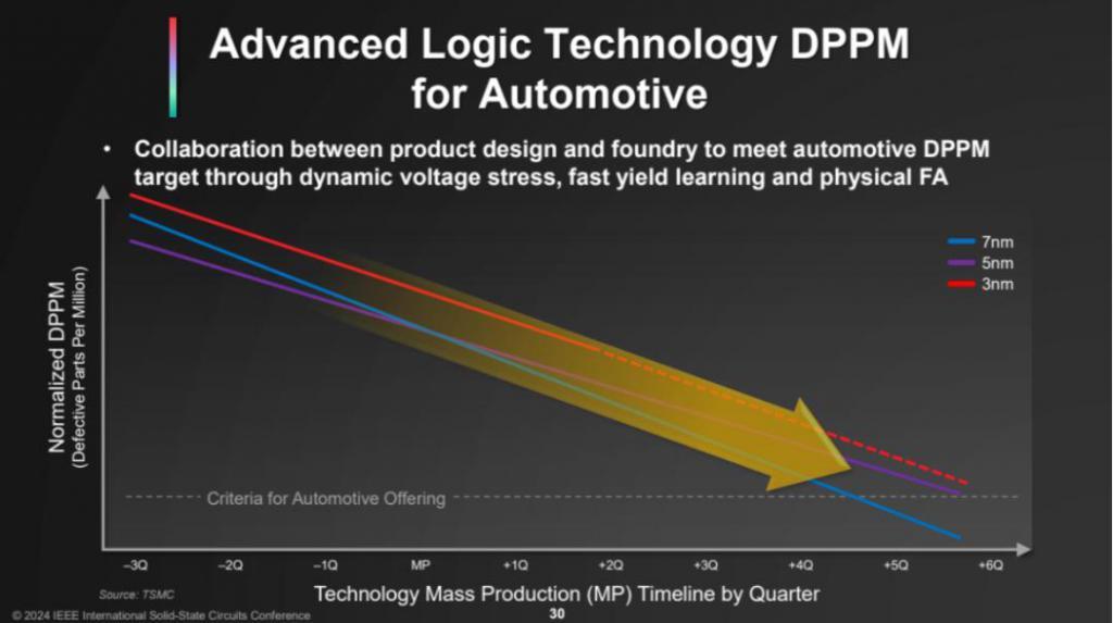 最新：ISSCC 2024台积电谈万亿晶体管，3nm将导入汽车