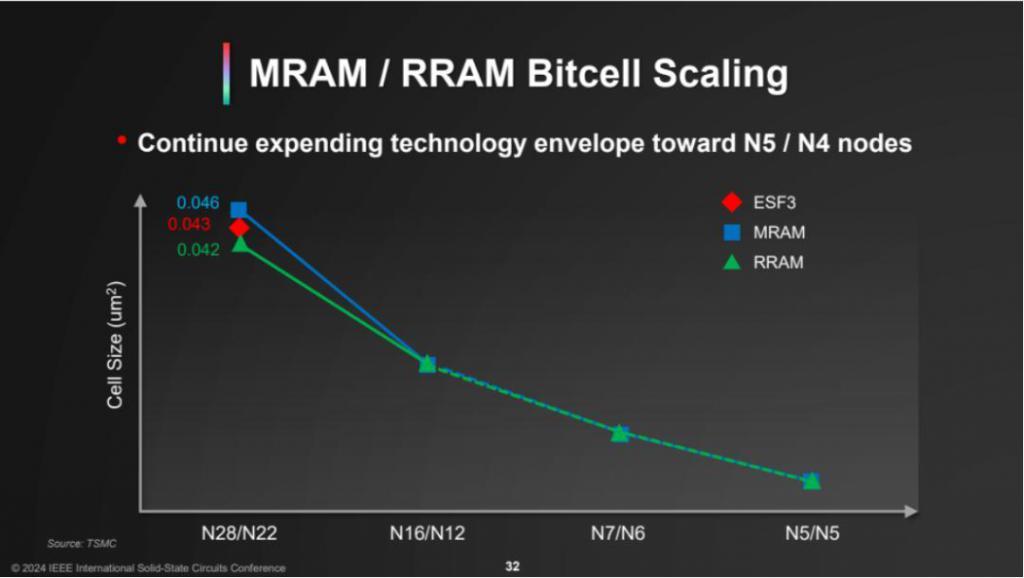 最新：ISSCC 2024台积电谈万亿晶体管，3nm将导入汽车