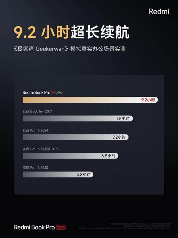 5999元起！RedmiBook Pro 16 2024发布：99Wh电池天花板