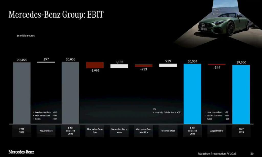 梅赛德斯奔驰电动汽车计划放缓，计划在未来十年里继续生产燃油车