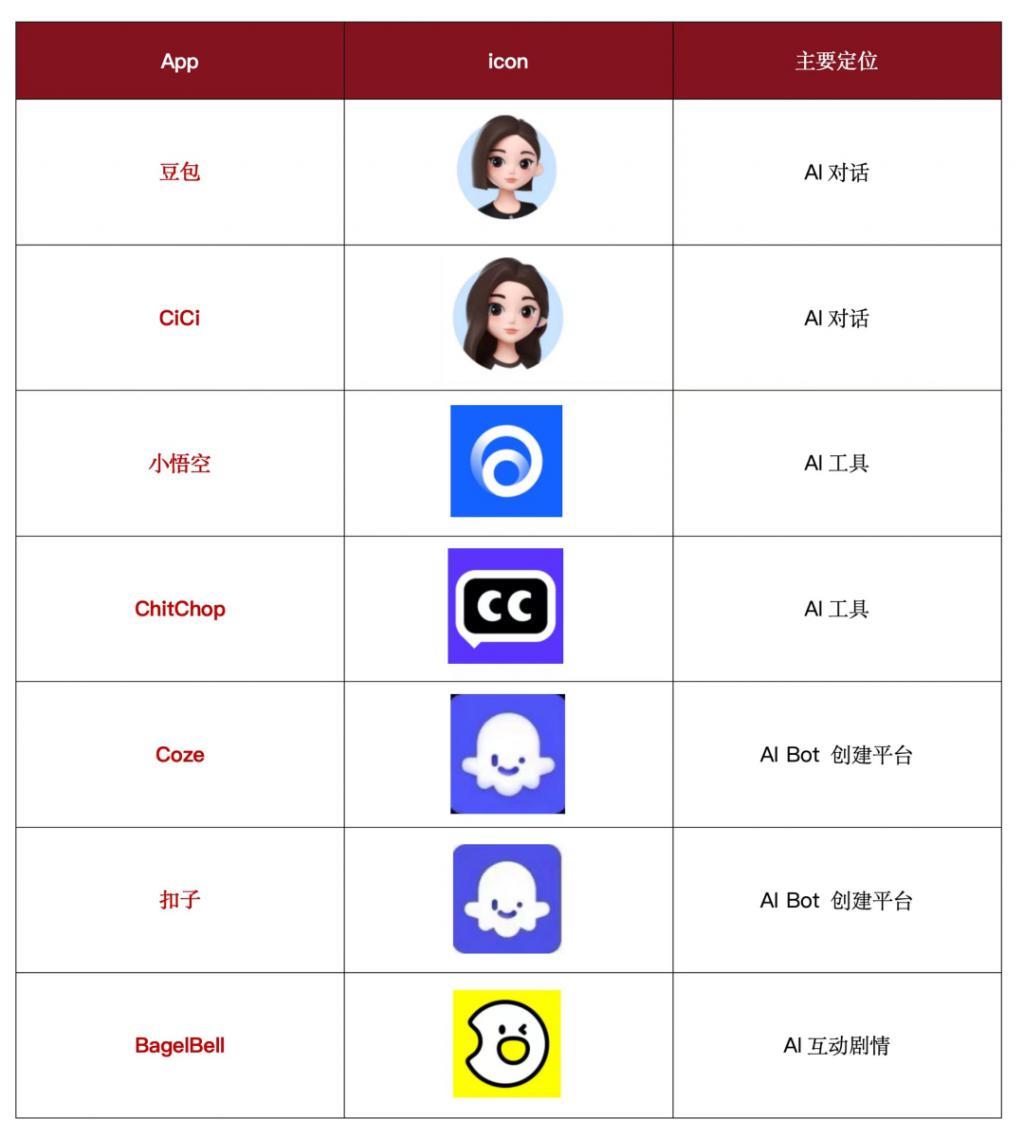 半年连推7款产品，AI时代字节也能大力出奇迹吗？