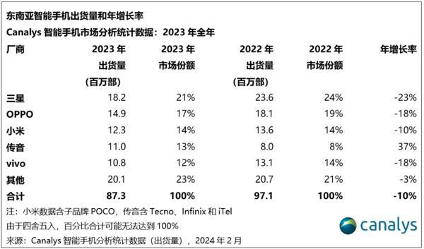 OPPO夺2023年东南亚智能手机出货量亚军 小米进前三