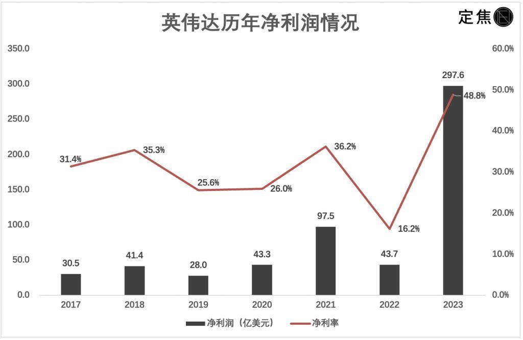 英伟达值14万亿吗？