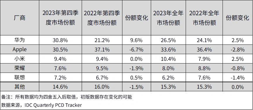 华为再度超越iPad，但AI才是平板电脑的未来？