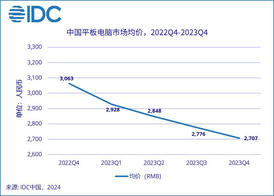 华为再度超越iPad，但AI才是平板电脑的未来？