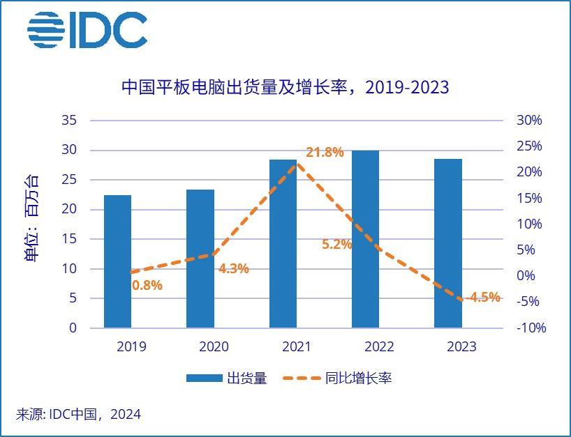 华为再度超越iPad，但AI才是平板电脑的未来？