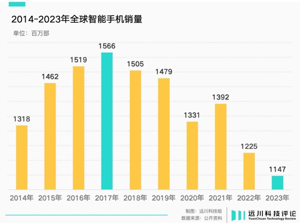 警惕高价AI手机