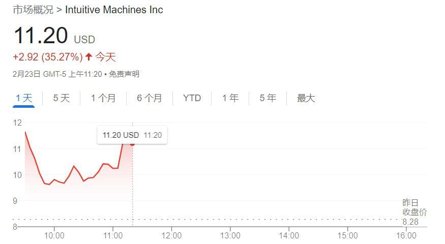 美国登月私企股价狂飙40% 投行大幅上调目标价