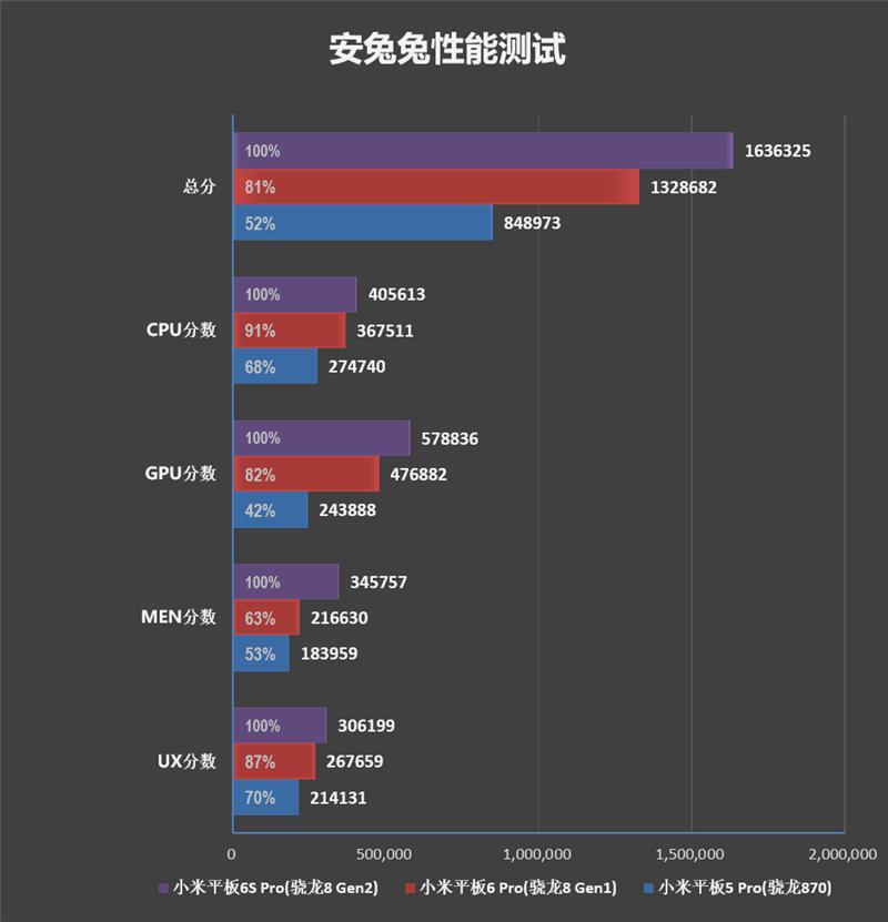 当今最强最有诚意的安卓平板！Xiaomi Pad 6S Pro 12.4 评测：在线视频续航19小时