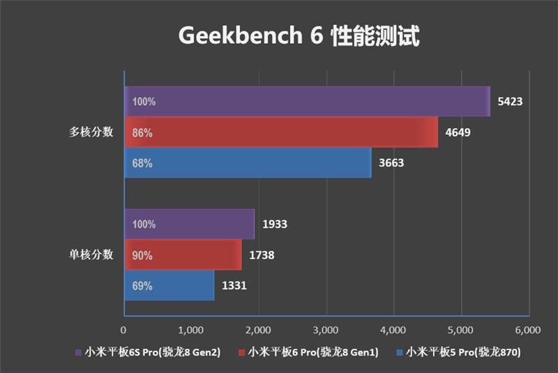 当今最强最有诚意的安卓平板！Xiaomi Pad 6S Pro 12.4 评测：在线视频续航19小时