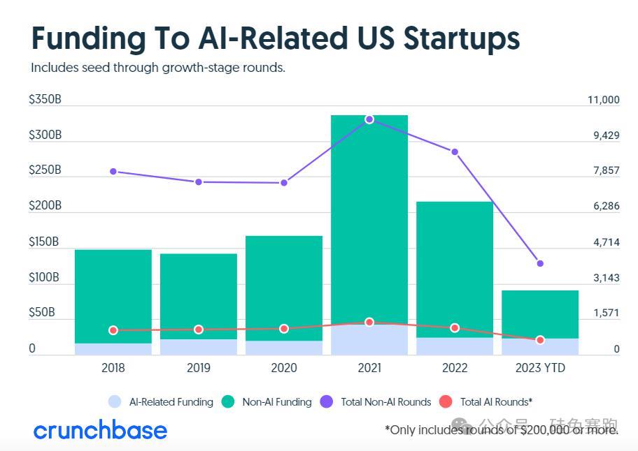 2024的初创公司，不蹭AI就融不到资？
