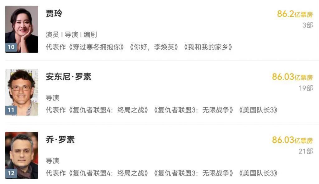 打脸黑子！《热辣滚烫》票房破32亿，贾玲成内娱票房排名前十导演