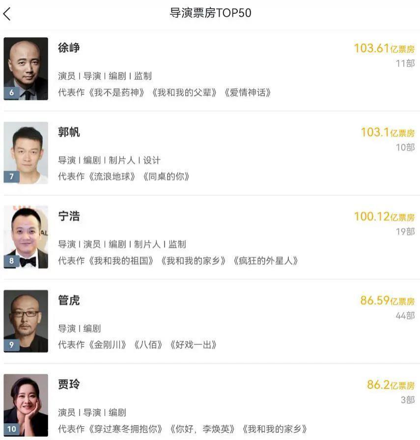 打脸黑子！《热辣滚烫》票房破32亿，贾玲成内娱票房排名前十导演