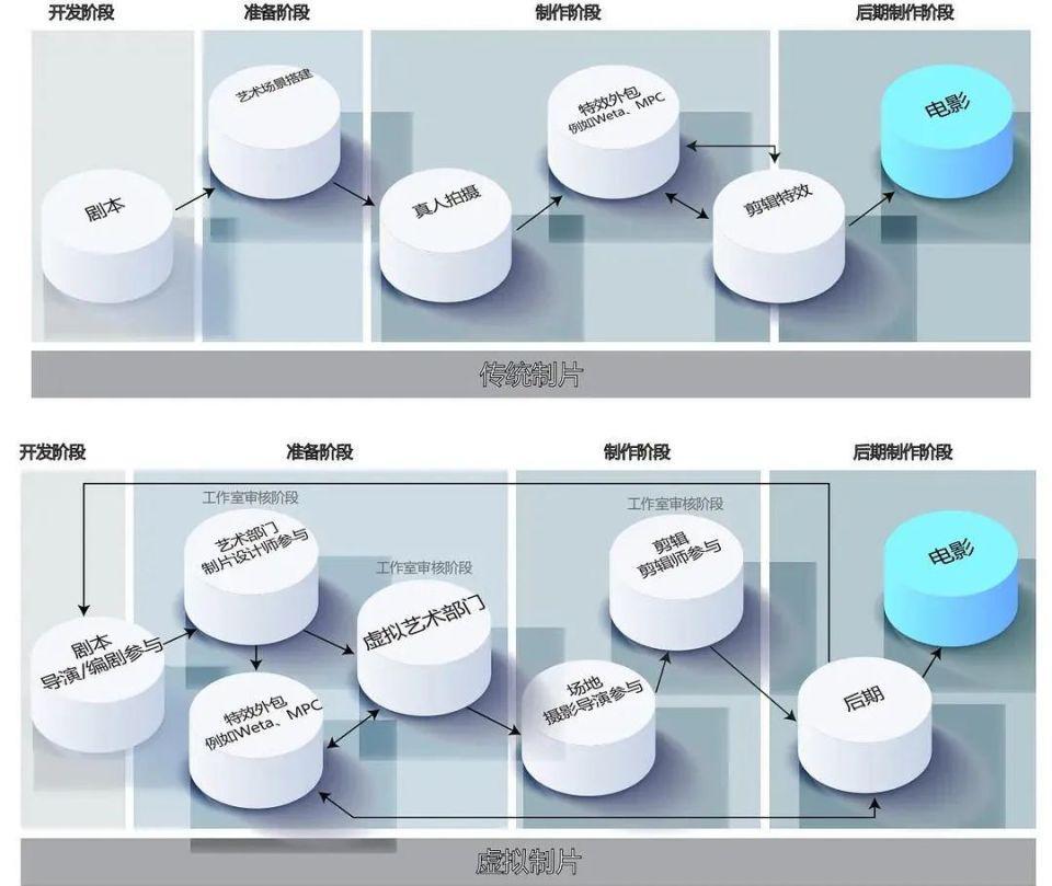 Sora狂飙之下，虚拟制作还有必要吗？