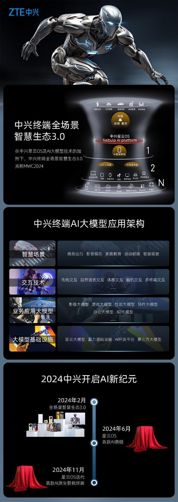 中兴终端将发布自研 AI 大模型，以及旗下首款 AI 旗舰终端