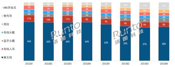 OWS耳机火了：2023年销量破千万 直接翻倍