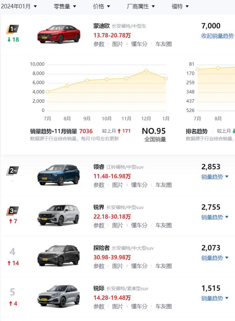 “倒反天罡”引进V8野马，新能源时代的福特想不开了？