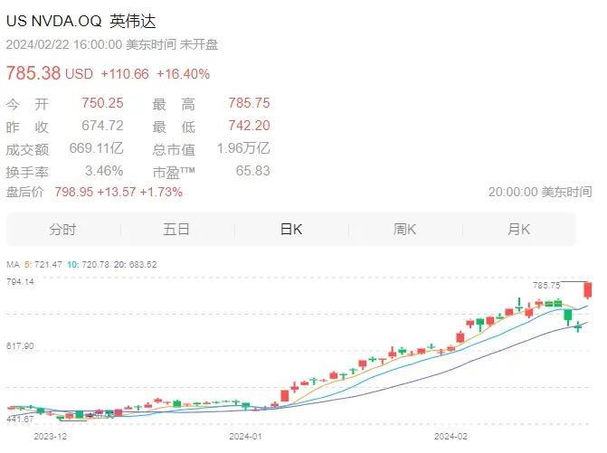 英伟达市值逼近2万亿美元：AI送水人的胜利