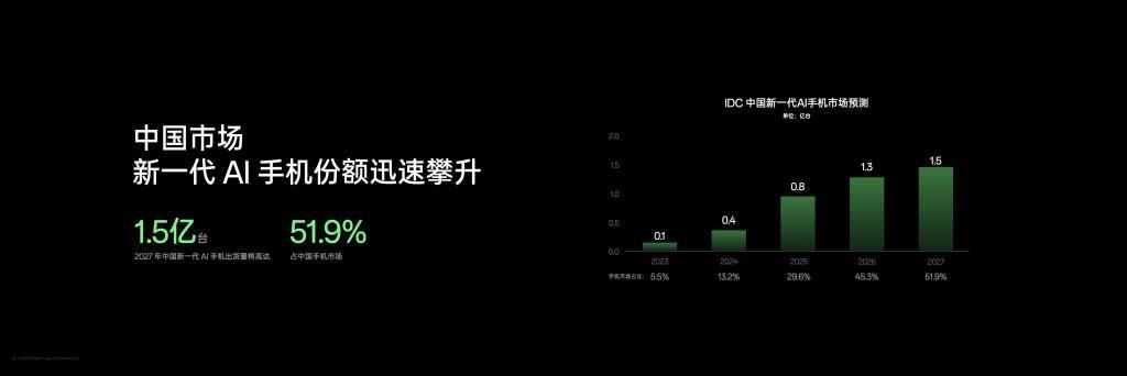 大厂们都在押注的 AI 手机，到底是噱头还是未来？