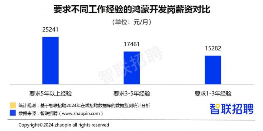 2024 春招市场行情报告：鸿蒙人才遭“爆抢”的背后