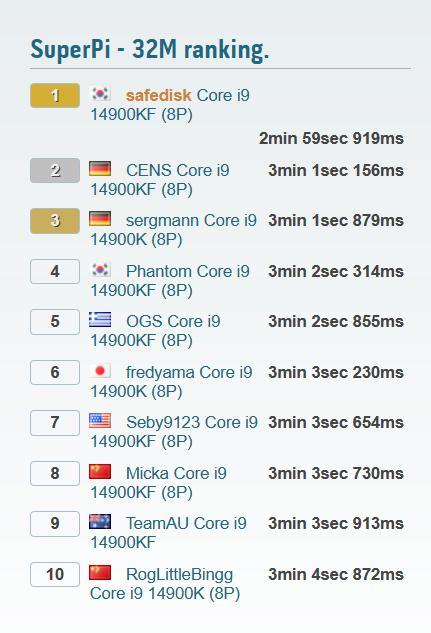SuperPi-32M 超频世界纪录再被打破，首次少于 3 分钟完成