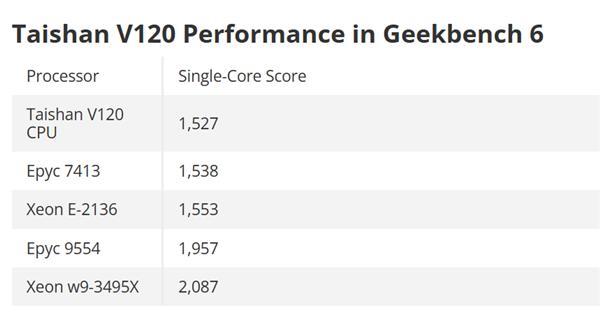 华为新款鲲鹏服务器 CPU 现身 Geekbench：基于 TaiShan V120架构