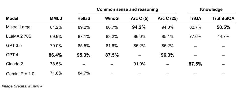微软入股、数值碾压Meta！AI新贵Mistral发布旗舰大模型