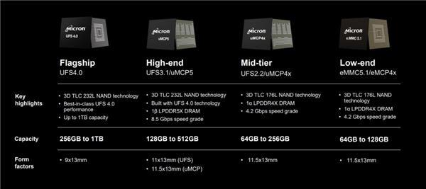 史无前例！全球最小UFS 4.0手机存储发布