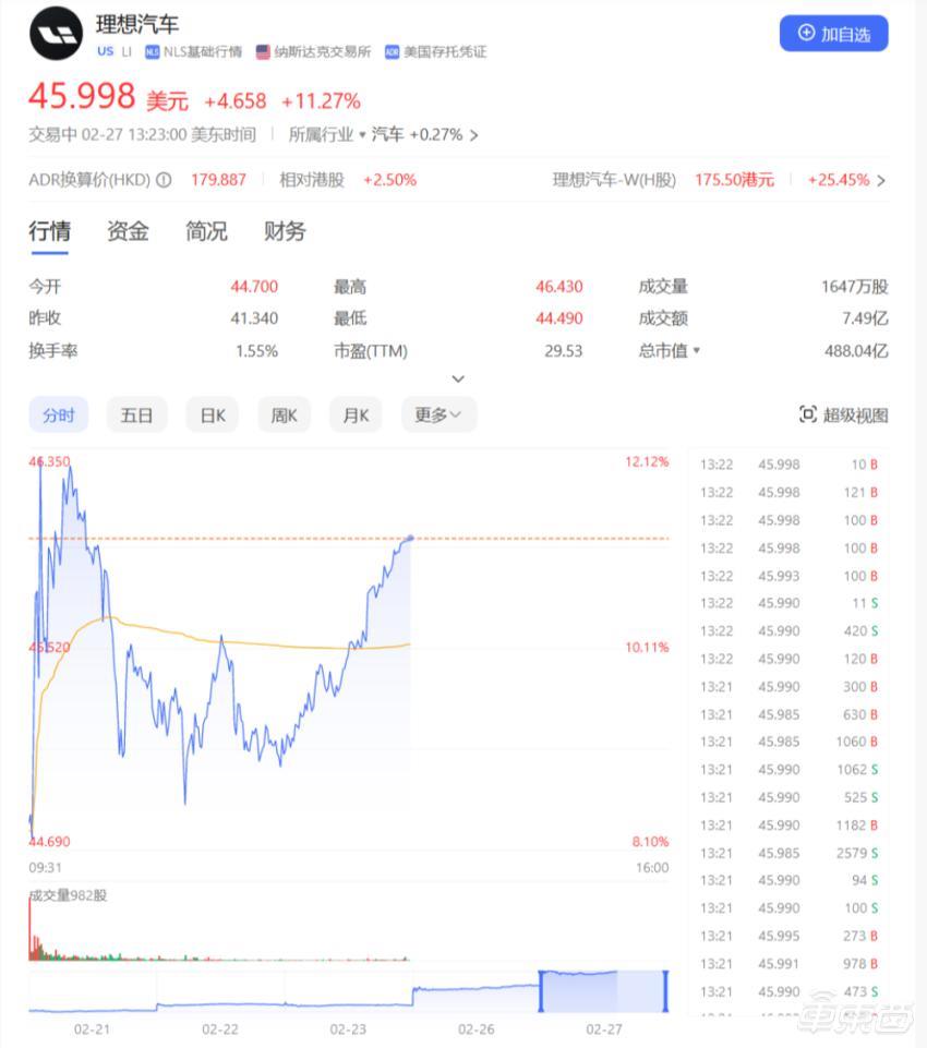 理想汽车狂飙！市值超小米，一天涨出一个小鹏，车圈洗牌提速