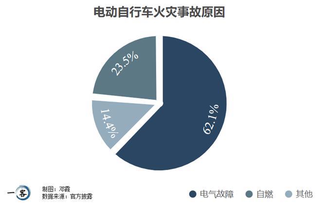 电动自行车频起火，那些你应知而未知的行业乱流