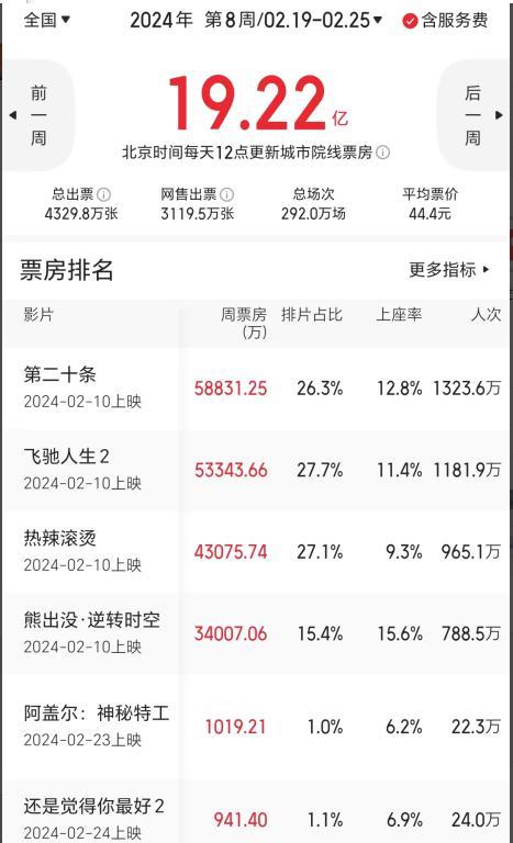春节档后,延续市场热度的还是《第二十条》