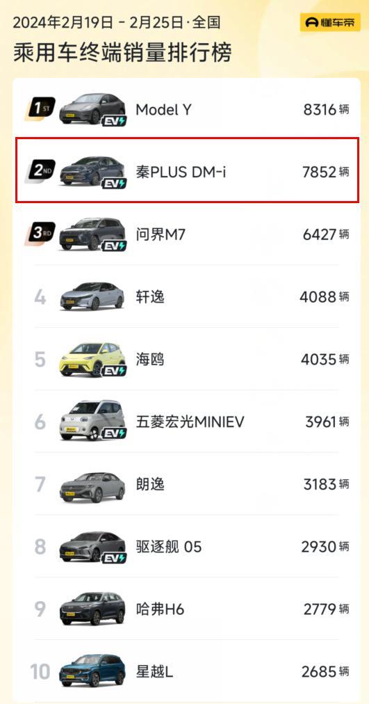 7.98万威力巨大！比亚迪秦Plus DM-i单周销量暴增 碾压轩逸、朗逸