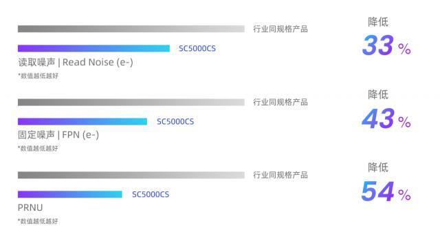 思特威推出国产 50MP 手机图像传感器 SC5000CS