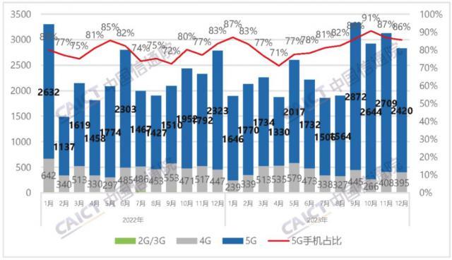 国产手机的 2023：5G AI 势能初显，期待魔法般体验的新时代