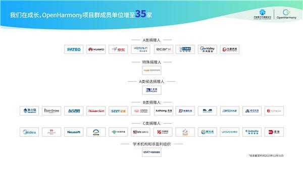 华为占新贡献代码88.75%：开源鸿蒙代码行数已超1亿行！