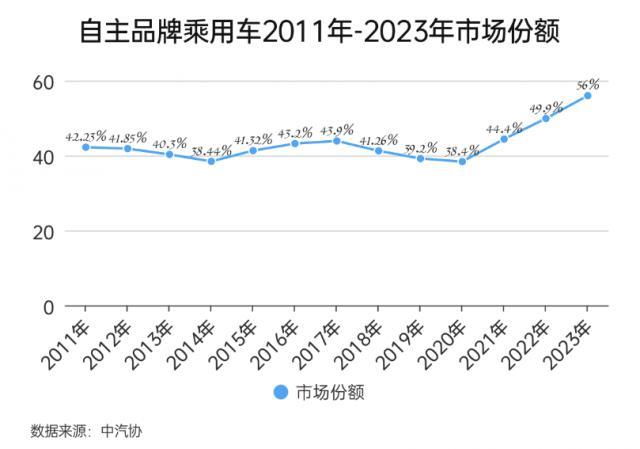 合资车全逃离中国？其实他们真把中国当家了。