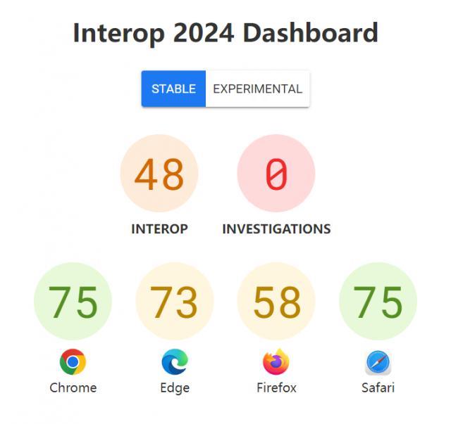 微软、苹果、谷歌、Mozilla 发布 Interop 2024，提高浏览器兼容
