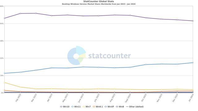 27.83%，微软 Win11 迎来 2024 “开门红”：推出 2年来再创新高