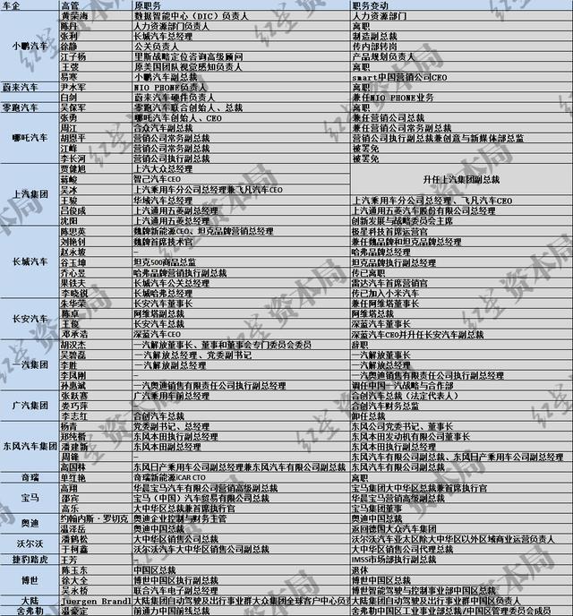 车圈人事剧变！四个月内20家车企超50名高管发生变动