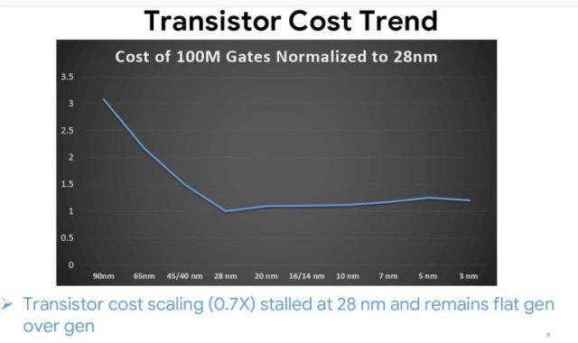 “摩尔定律已死”添新证据：芯片制造成本 10 年前已停止下降