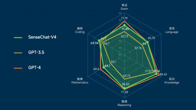 左手模型，右手应用，「全能型选手」商汤日日新再升级！多项垂直能力比肩 GPT-4