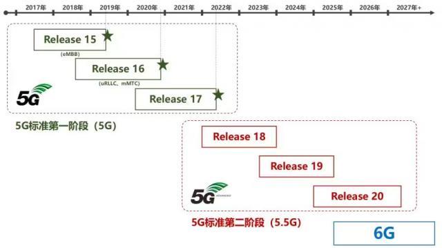 华为5G-A实现规模组网，下载速度超过4Gbps，比5G快10倍