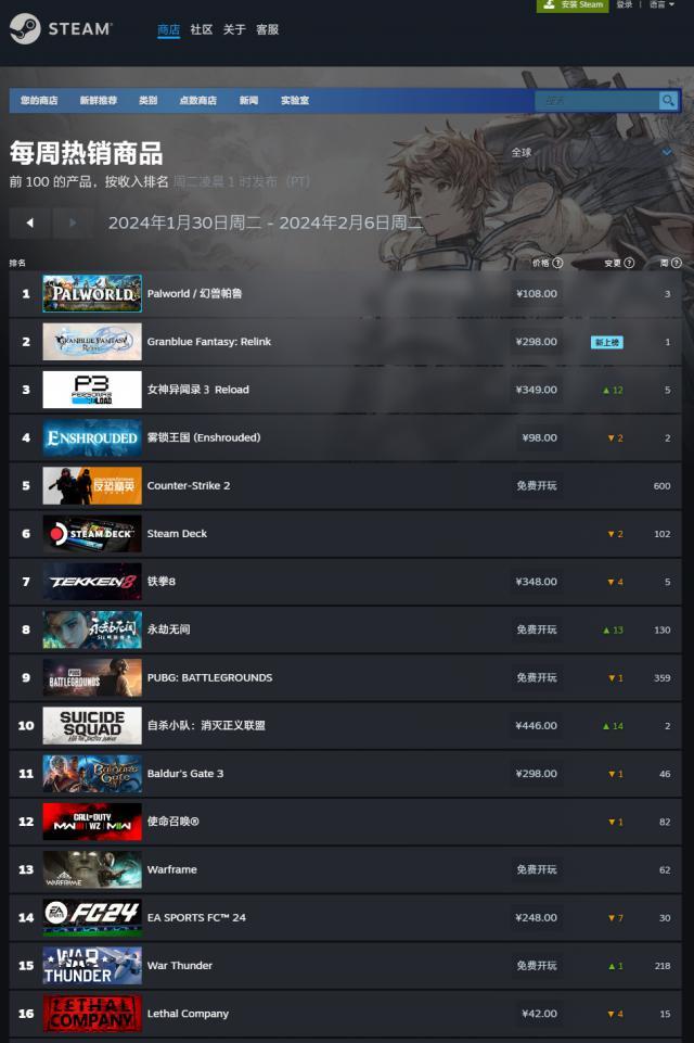 Steam 新一周销量榜：《幻兽帕鲁》全球第一/国区第二