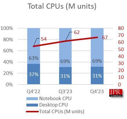 2023Q4 全球 PC CPU 6725 万颗：环比增长 9%，同比增长 24%