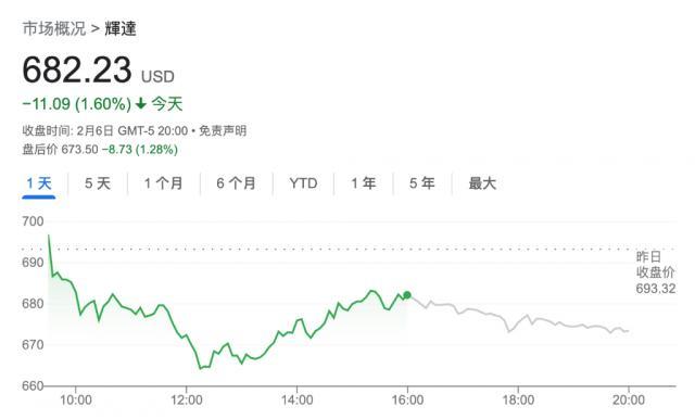 突破700大关后，英伟达终于跌了，“不能每天都涨”？